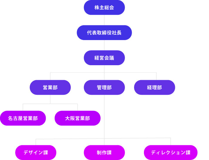 組織図